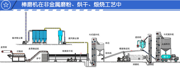 棒磨機(jī)在烘干磨粉生產(chǎn)線中